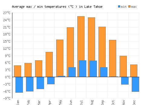 Lake Tahoe average minimum / maximum temperatures (Celsius)