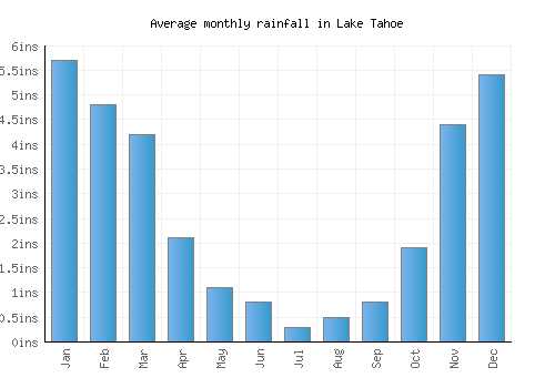 Lake Tahoe monthly rainfall chart (inches)