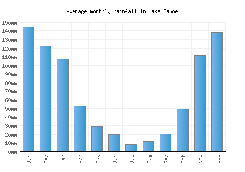 Lake Tahoe monthly rainfall chart (mm)