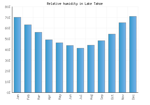 Lake Tahoe relative humidity averages