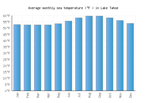 Lake Tahoe average sea temperature chart (Fahrenheit)