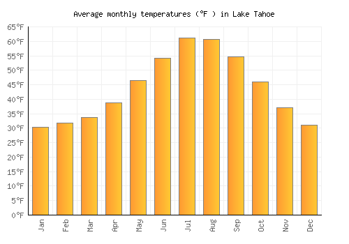 Lake Tahoe average temperature chart (Fahrenheit)