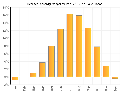 Lake Tahoe average temperature chart (Celsius)