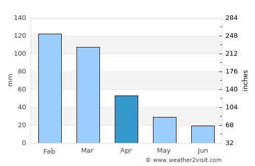 Lake Tahoe average rain in April