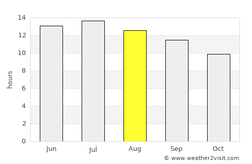 Lake Tahoe average rain in August
