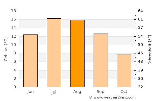 Lake Tahoe average temperature in August