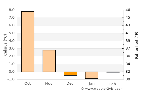 Lake Tahoe average temperature in December
