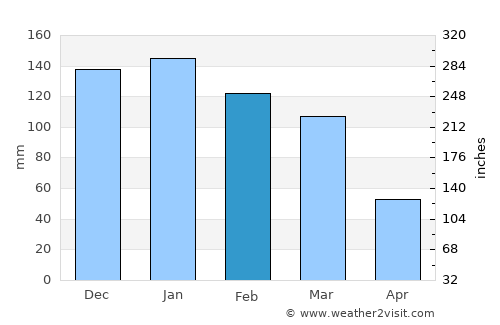 Lake Tahoe average rain in February