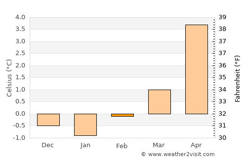 Lake Tahoe average temperature in February
