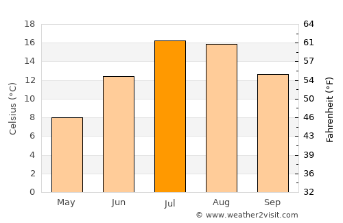 Lake Tahoe average temperature in July