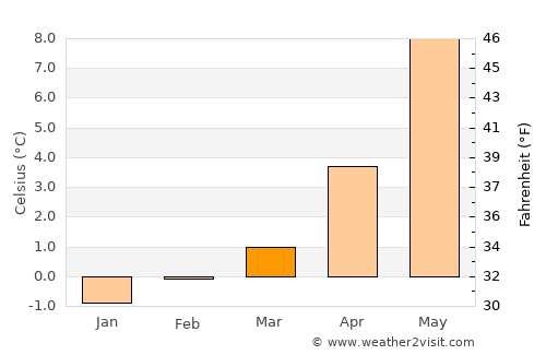 Lake Tahoe average temperature in March