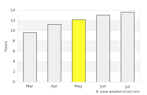 Lake Tahoe average rain in May