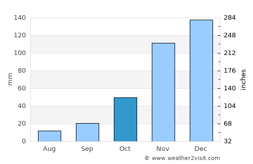 Lake Tahoe average rain in October