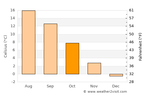 Lake Tahoe average temperature in October