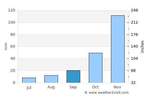 Lake Tahoe average rain in September