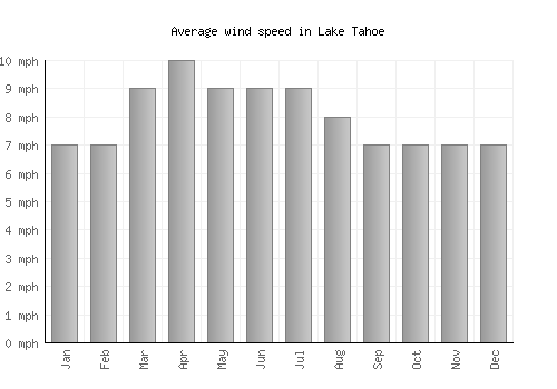 Lake Tahoe average winspeed by month (mph)