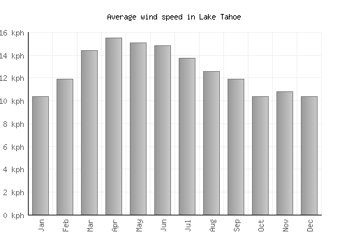 Lake Tahoe average winspeed by month (km/h)
