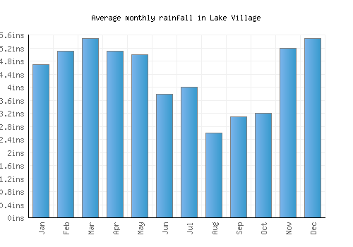 Lake Village monthly rainfall chart (inches)