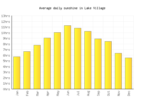 Lake Village average daily sunshine chart