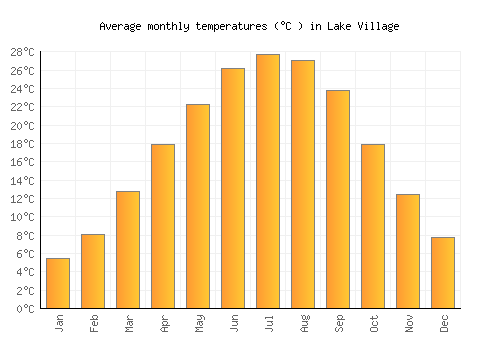Lake Village average temperature chart (Celsius)