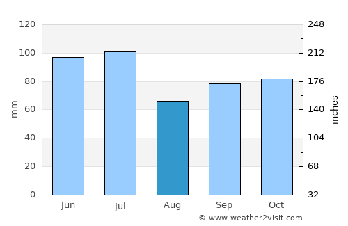 Lake Village average rain in August