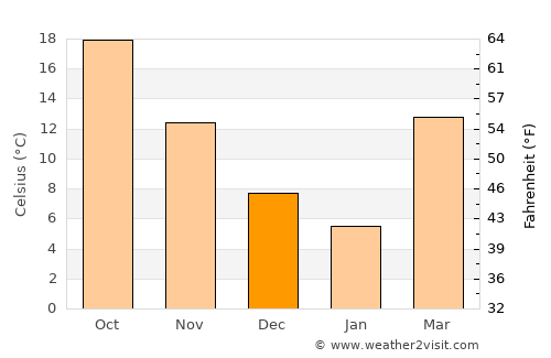 Lake Village average temperature in December