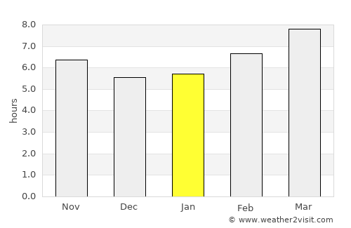 Lake Village average rain in January