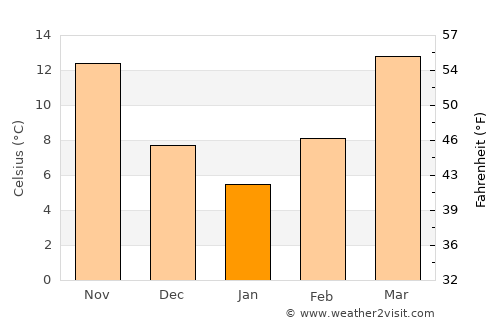 Lake Village average temperature in January