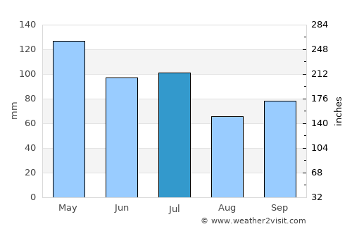 Lake Village average rain in July