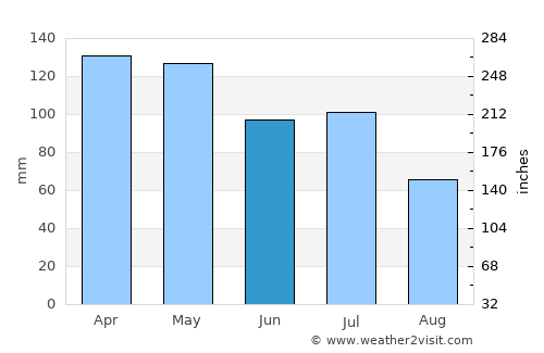 Lake Village average rain in June