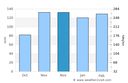 Lake Village average rain in November