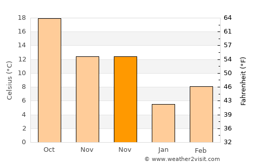 Lake Village average temperature in November