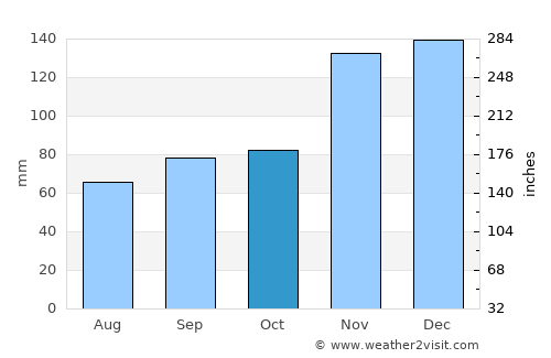 Lake Village average rain in October