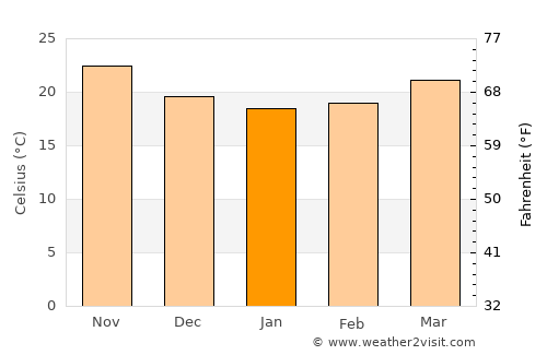 Lake Worth average temperature in January