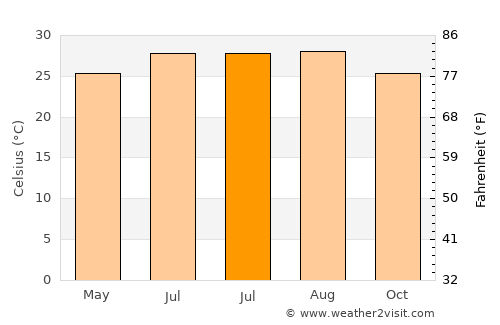 Lake Worth average temperature in July