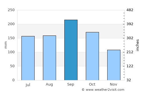 Lake Worth average rain in September