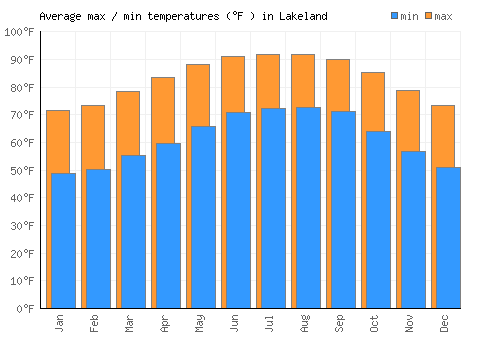 Lakeland average minimum / maximum temperatures (Fahrenheit)