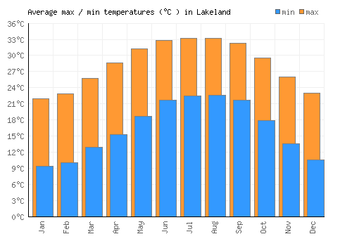 Lakeland average minimum / maximum temperatures (Celsius)