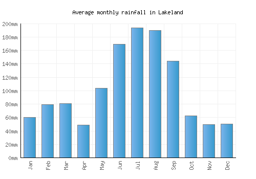 Lakeland monthly rainfall chart (mm)