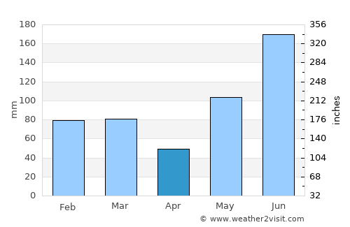Lakeland average rain in April