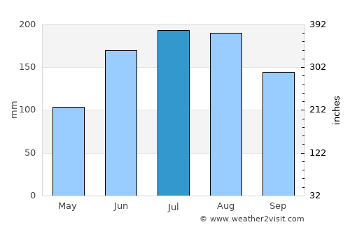 Lakeland average rain in July