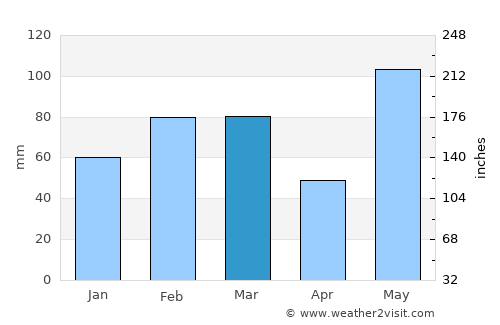 Lakeland average rain in March