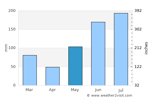 Lakeland average rain in May