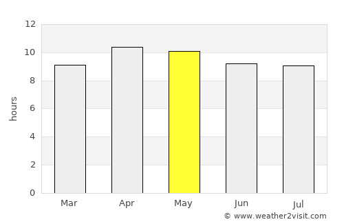 Lakeland average rain in May