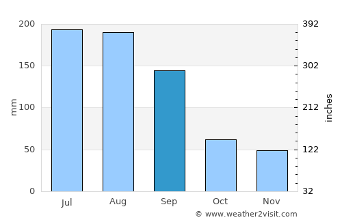 Lakeland average rain in September