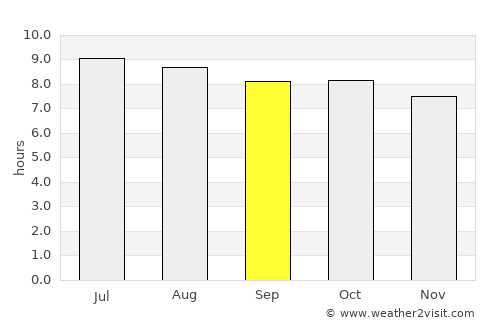 Lakeland average rain in September