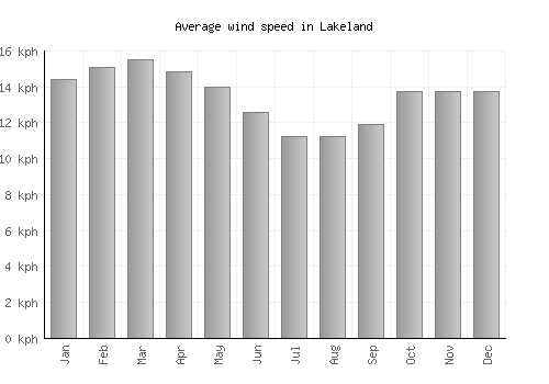 Lakeland average winspeed by month (km/h)