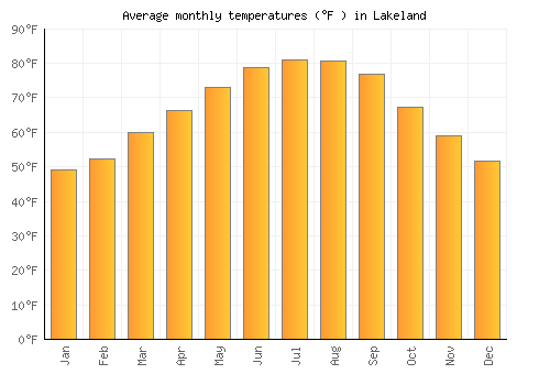 Lakeland average temperature chart (Fahrenheit)
