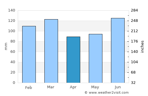 Lakeland average rain in April