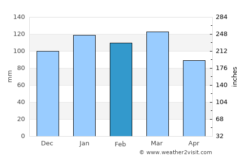 Lakeland average rain in February